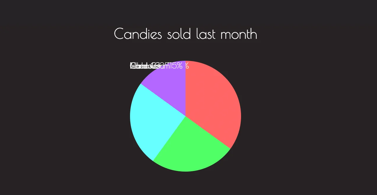 A pie chart four segments differentiated by color. The segment labels are illegible because they are stacked on top of one another in the top-left corner.