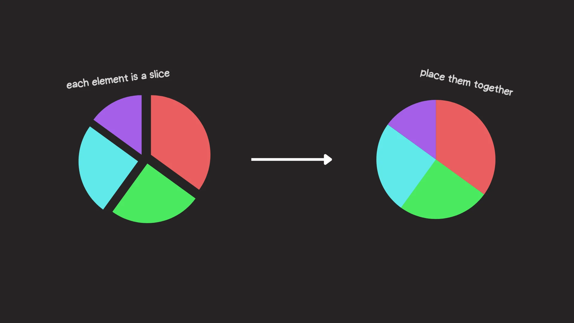 Four separated pie slices on the left, combined into a complete pie chart on the right.